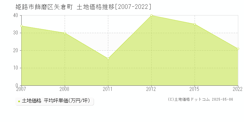 姫路市飾磨区矢倉町の土地価格推移グラフ 