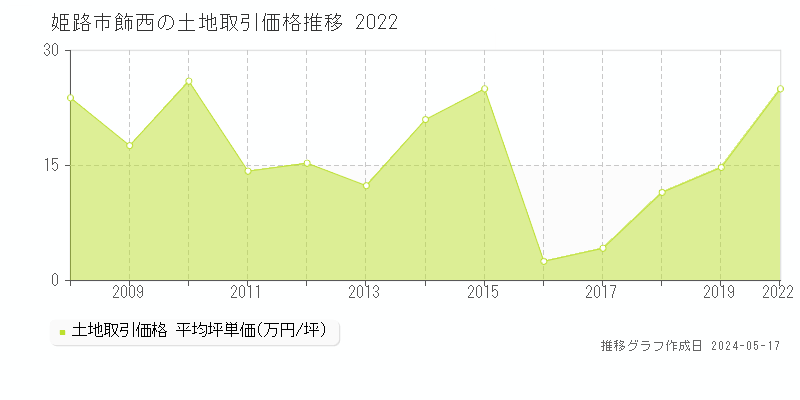姫路市飾西の土地価格推移グラフ 