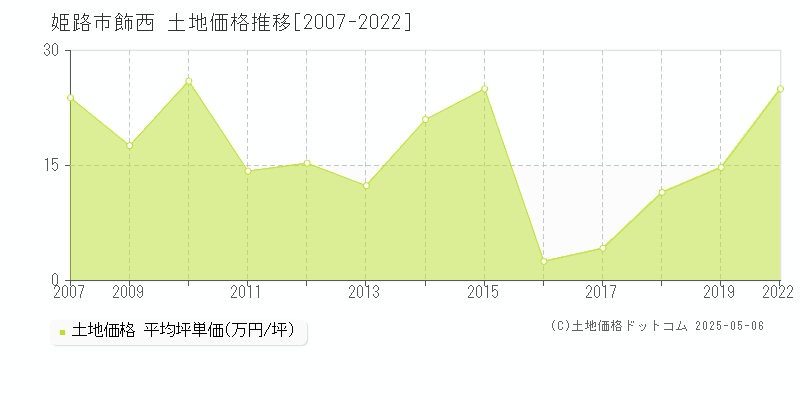 飾西(姫路市)の土地価格推移グラフ(坪単価)[2007-2022年]