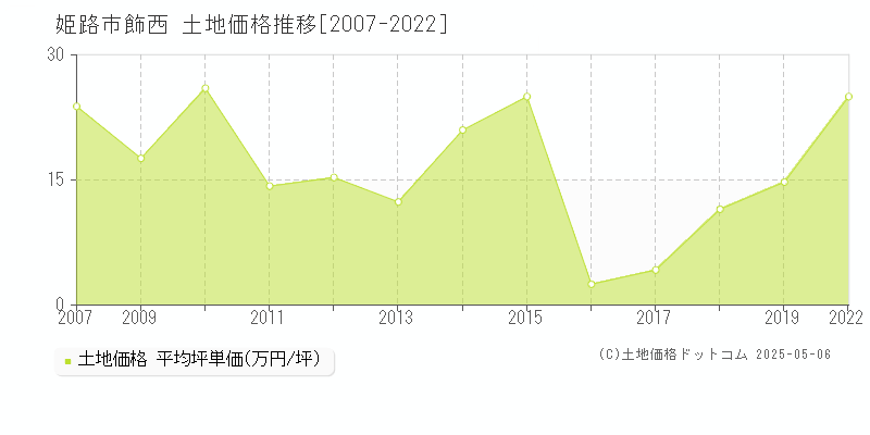 姫路市飾西の土地取引事例推移グラフ 