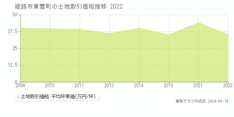 姫路市東雲町の土地価格推移グラフ 