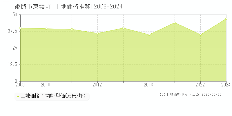 東雲町(姫路市)の土地価格推移グラフ(坪単価)[2009-2024年]