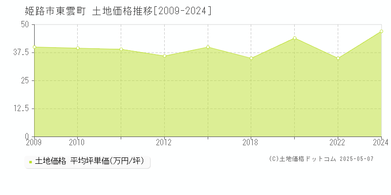 姫路市東雲町の土地価格推移グラフ 