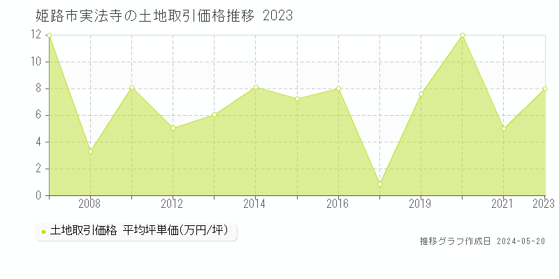 姫路市実法寺の土地取引価格推移グラフ 