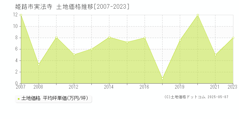 実法寺(姫路市)の土地価格推移グラフ(坪単価)[2007-2023年]