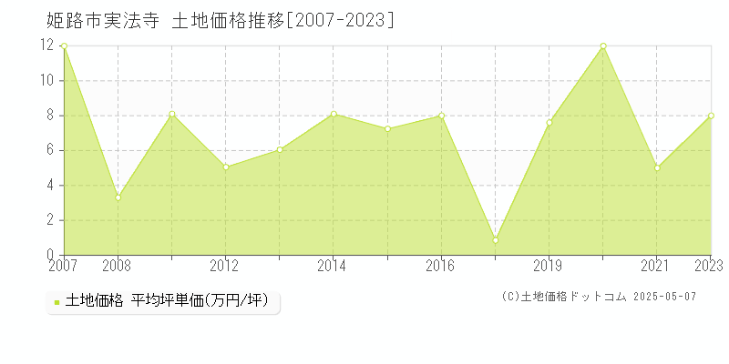 姫路市実法寺の土地価格推移グラフ 