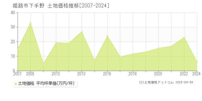 姫路市下手野の土地取引事例推移グラフ 