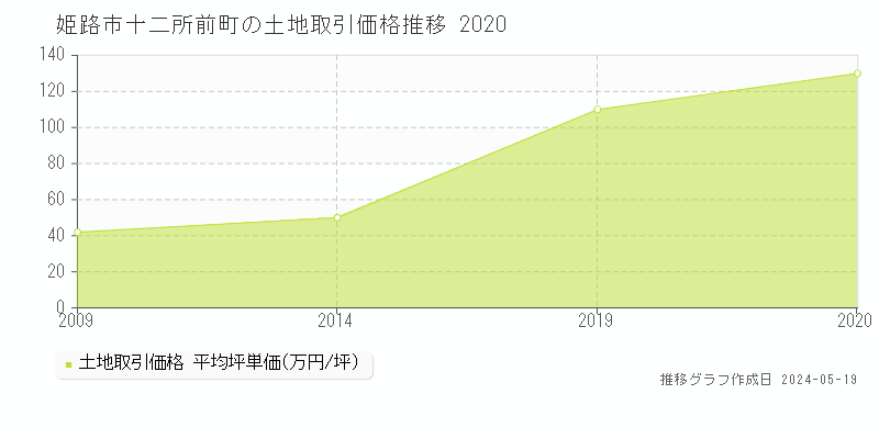 姫路市十二所前町の土地価格推移グラフ 