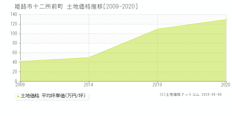 十二所前町(姫路市)の土地価格推移グラフ(坪単価)[2009-2020年]