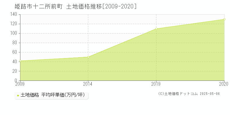 姫路市十二所前町の土地取引価格推移グラフ 