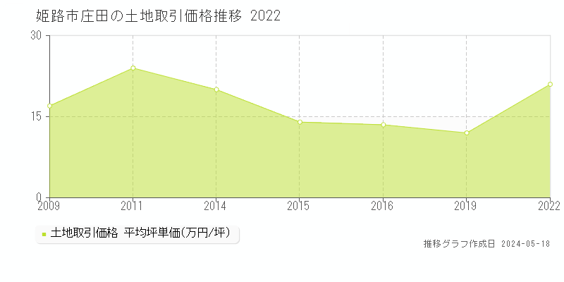 姫路市庄田の土地価格推移グラフ 