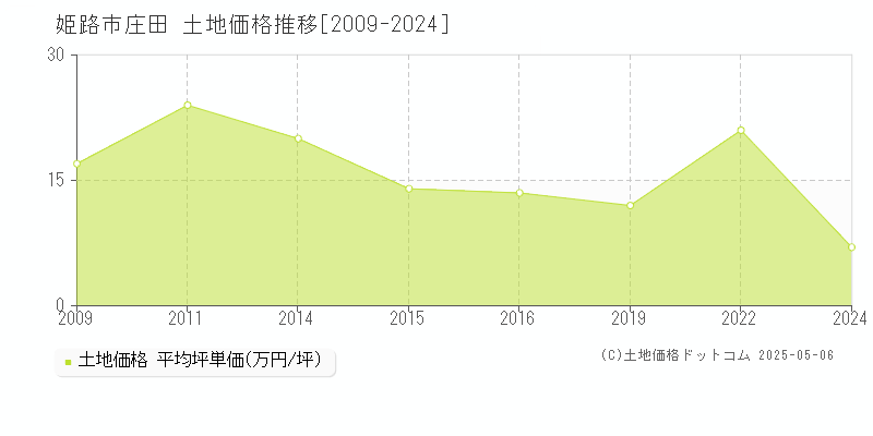 庄田(姫路市)の土地価格推移グラフ(坪単価)[2009-2024年]