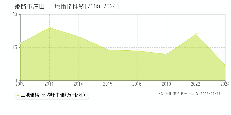 姫路市庄田の土地価格推移グラフ 