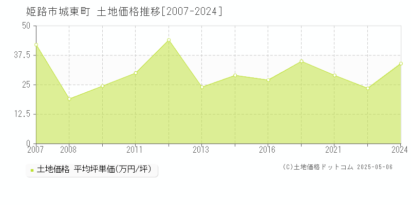 城東町(姫路市)の土地価格推移グラフ(坪単価)[2007-2024年]