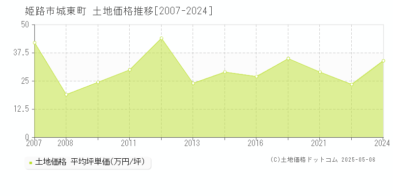 姫路市城東町の土地価格推移グラフ 