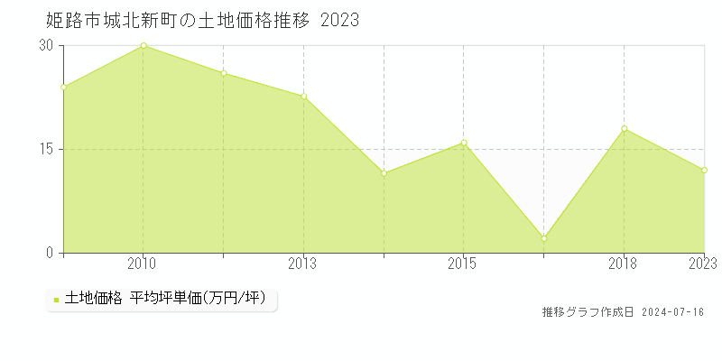 姫路市城北新町の土地価格推移グラフ 