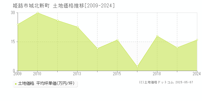 城北新町(姫路市)の土地価格推移グラフ(坪単価)[2009-2024年]