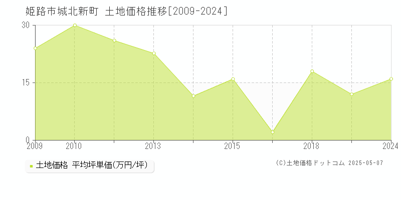 姫路市城北新町の土地価格推移グラフ 