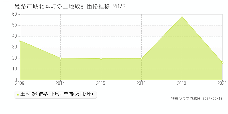 姫路市城北本町の土地価格推移グラフ 