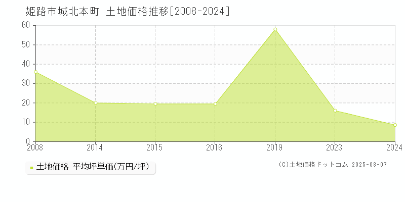 城北本町(姫路市)の土地価格推移グラフ(坪単価)[2008-2024年]