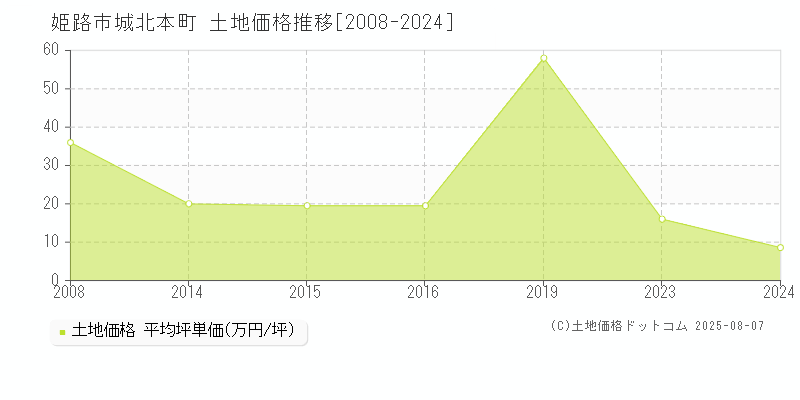 姫路市城北本町の土地価格推移グラフ 