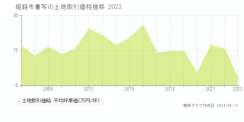 姫路市書写の土地価格推移グラフ 