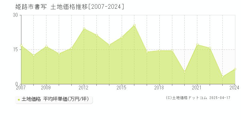 姫路市書写の土地価格推移グラフ 
