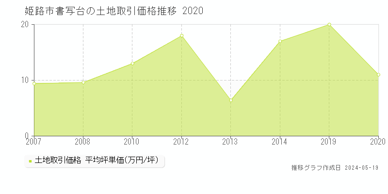 姫路市書写台の土地取引価格推移グラフ 