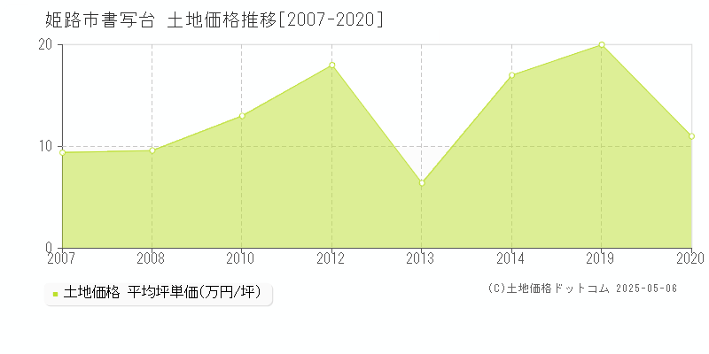 書写台(姫路市)の土地価格推移グラフ(坪単価)[2007-2020年]