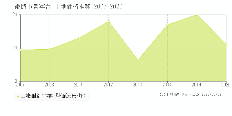 姫路市書写台の土地取引価格推移グラフ 
