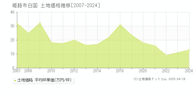 姫路市白国の土地価格推移グラフ 