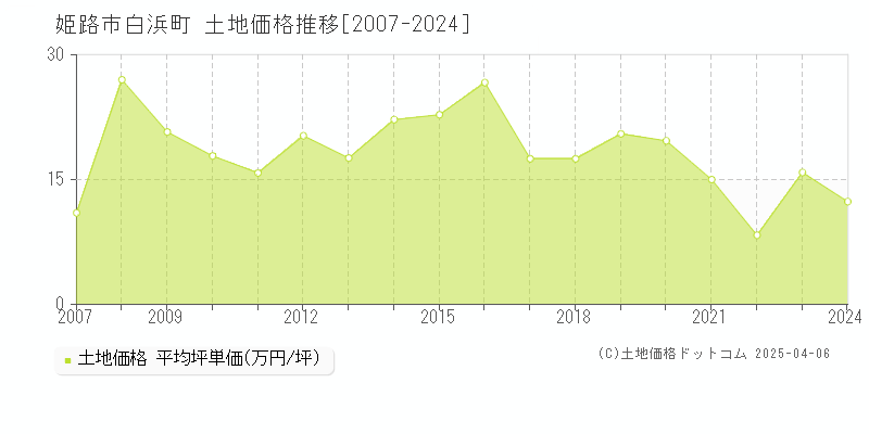 姫路市白浜町の土地取引事例推移グラフ 