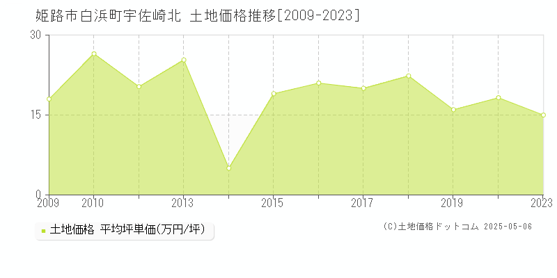 白浜町宇佐崎北(姫路市)の土地価格推移グラフ(坪単価)[2009-2023年]