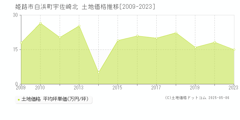 姫路市白浜町宇佐崎北の土地価格推移グラフ 