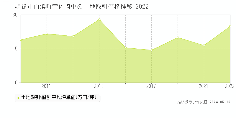 姫路市白浜町宇佐崎中の土地価格推移グラフ 