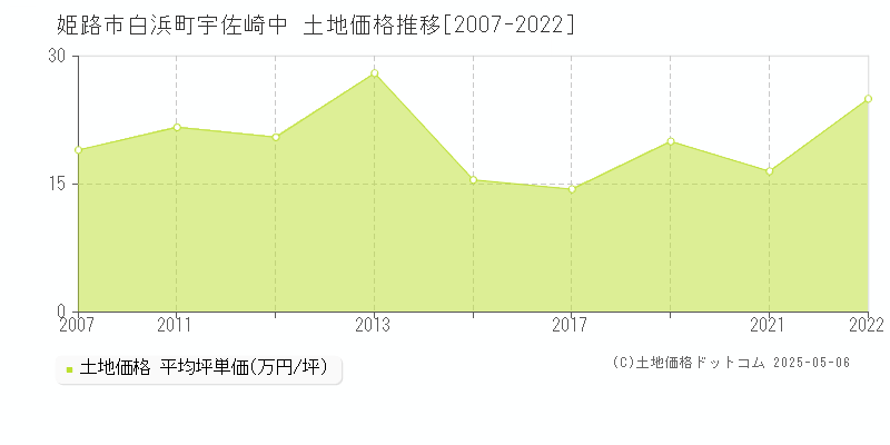 白浜町宇佐崎中(姫路市)の土地価格推移グラフ(坪単価)[2007-2022年]