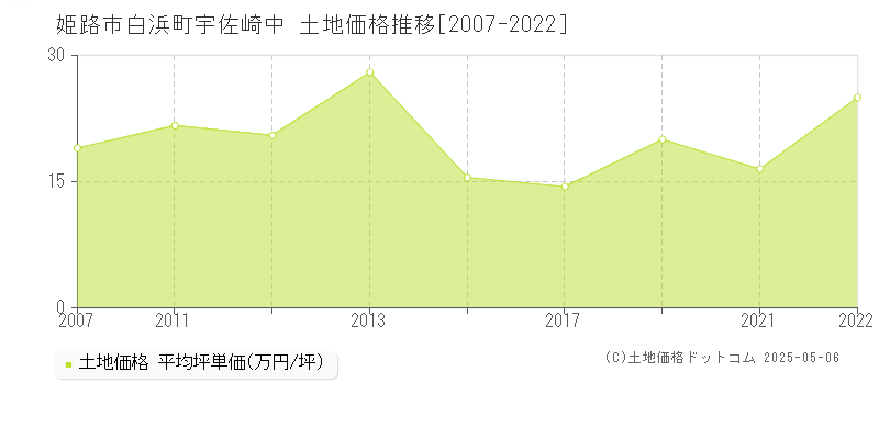 姫路市白浜町宇佐崎中の土地取引事例推移グラフ 