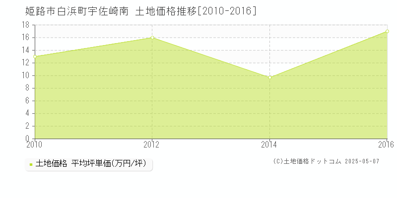 白浜町宇佐崎南(姫路市)の土地価格推移グラフ(坪単価)[2010-2016年]