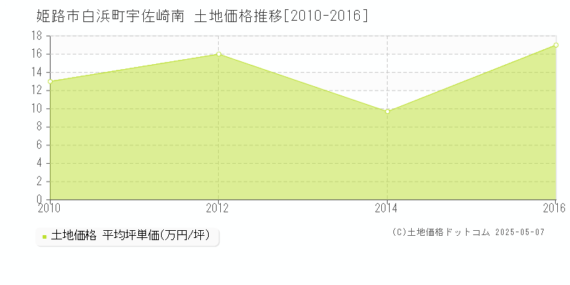 姫路市白浜町宇佐崎南の土地価格推移グラフ 