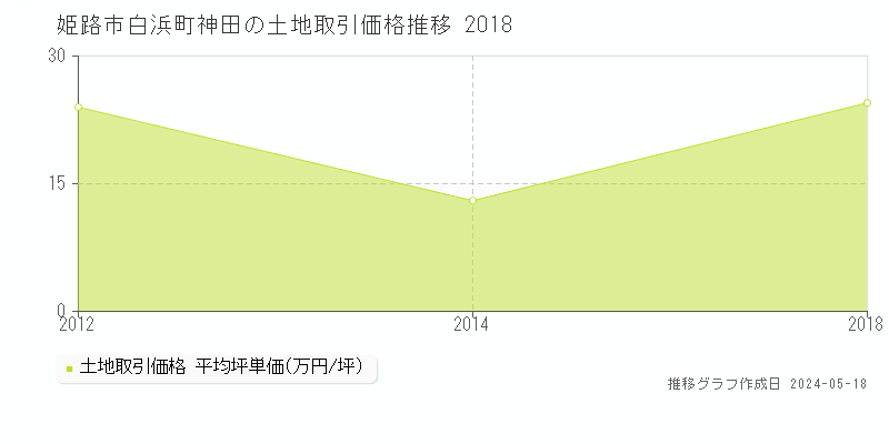 姫路市白浜町神田の土地取引価格推移グラフ 