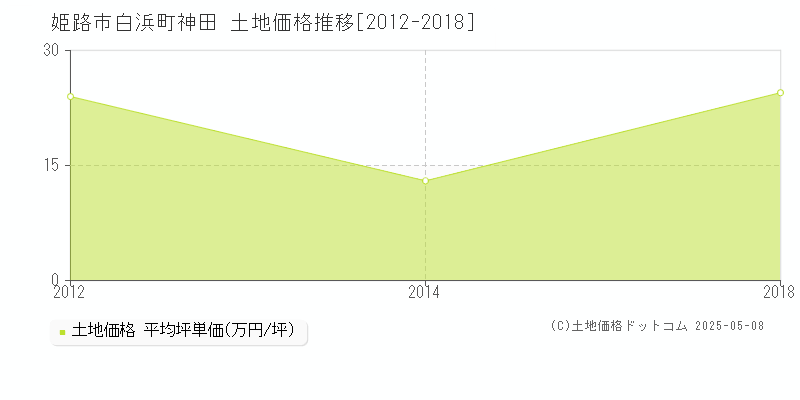白浜町神田(姫路市)の土地価格推移グラフ(坪単価)[2012-2018年]