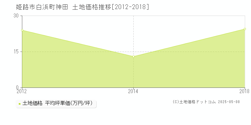 姫路市白浜町神田の土地取引価格推移グラフ 