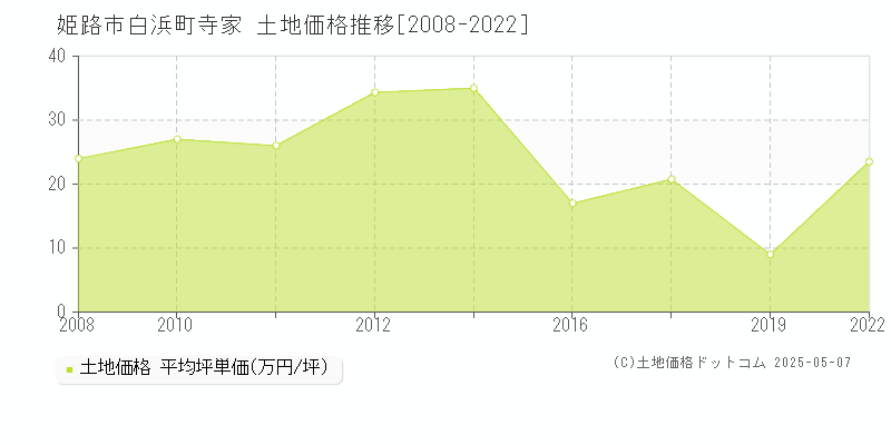 白浜町寺家(姫路市)の土地価格推移グラフ(坪単価)[2008-2022年]