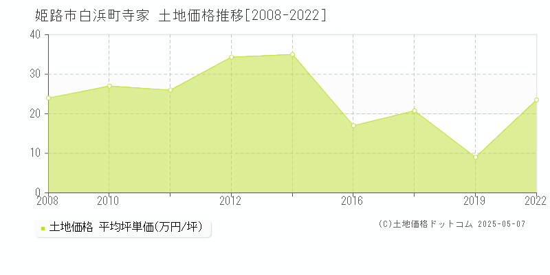 姫路市白浜町寺家の土地取引事例推移グラフ 