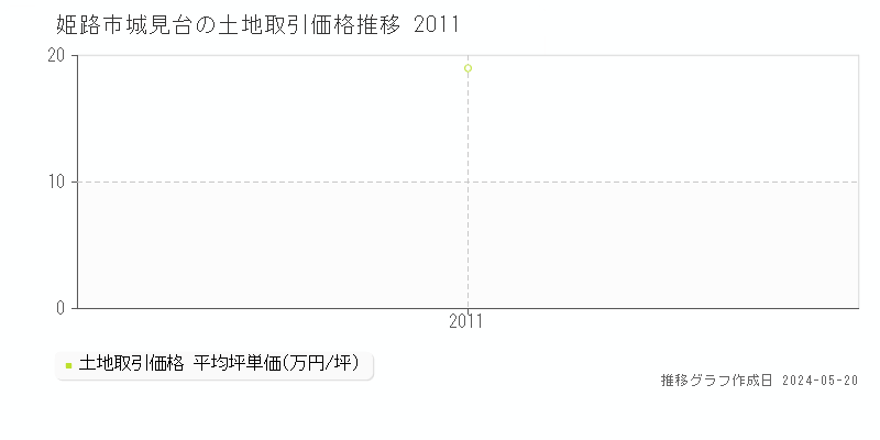 姫路市城見台の土地価格推移グラフ 