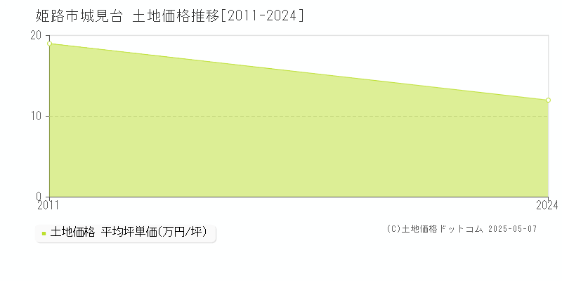 姫路市城見台の土地価格推移グラフ 