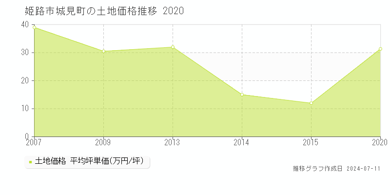 姫路市城見町の土地価格推移グラフ 