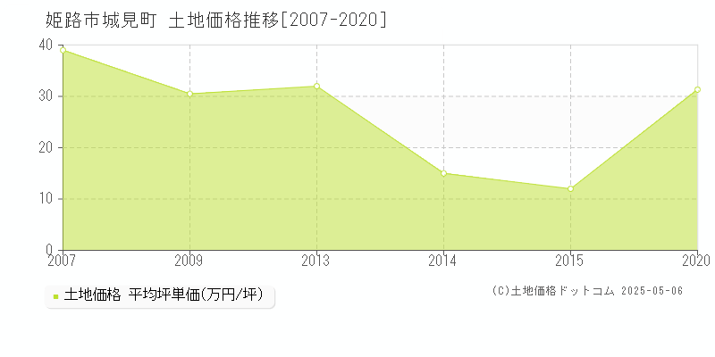 姫路市城見町の土地取引価格推移グラフ 