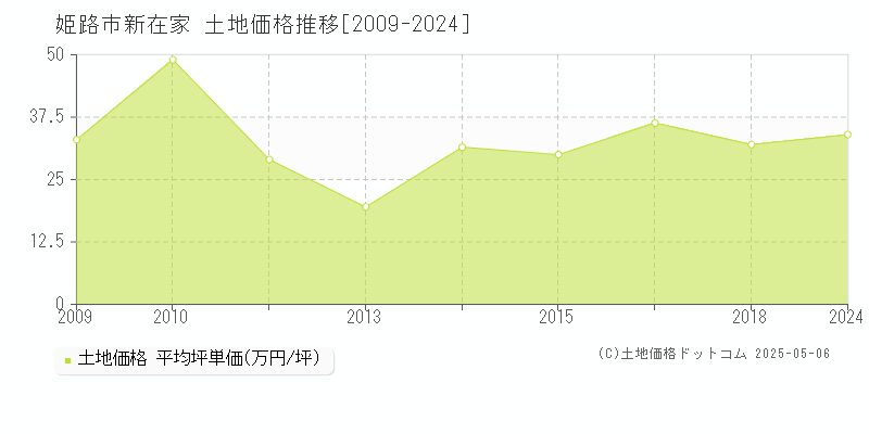新在家(姫路市)の土地価格推移グラフ(坪単価)[2009-2024年]