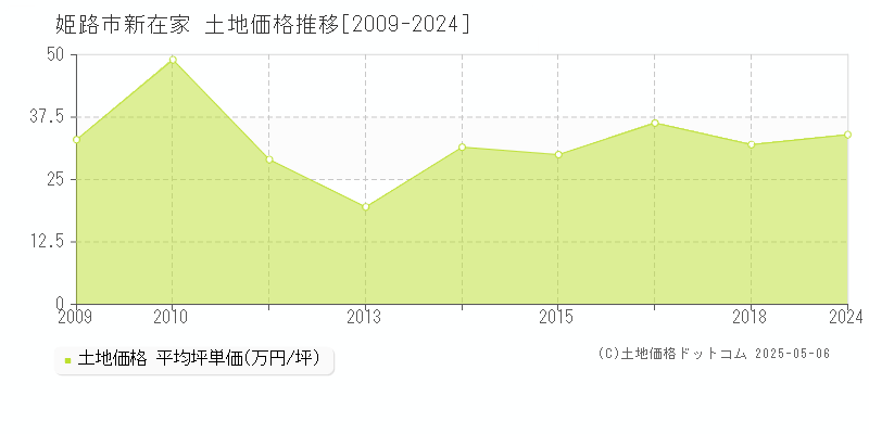 姫路市新在家の土地価格推移グラフ 